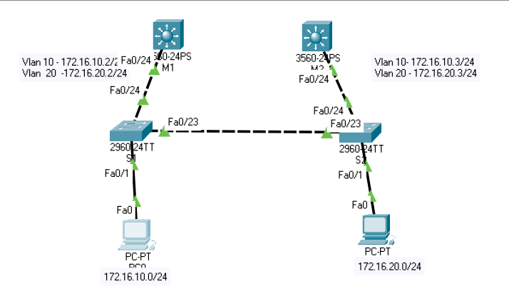 M1 and M2 FA0/24 *switchport trunk encapsulation | Chegg.com