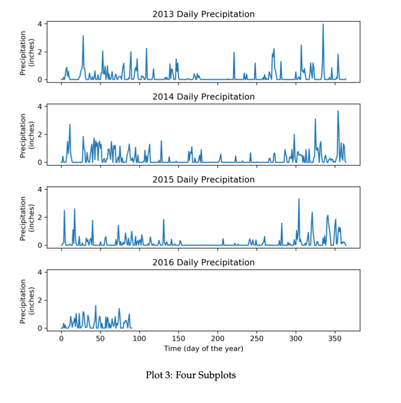 Python. Help create line plot, line plot with two | Chegg.com