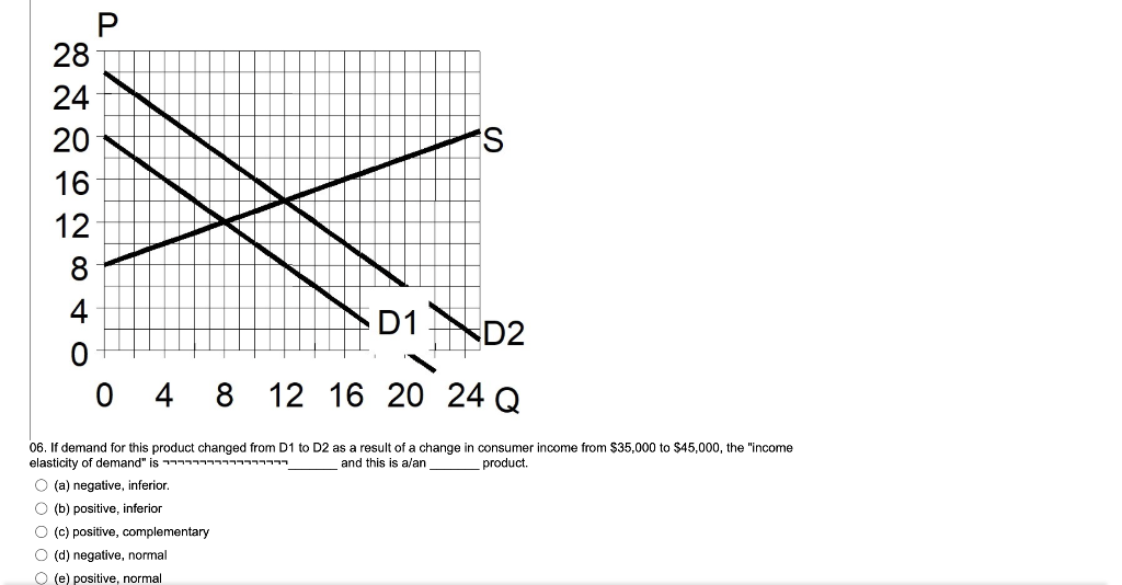 Solved 06. If demand for this product changed from D1 to D2 | Chegg.com