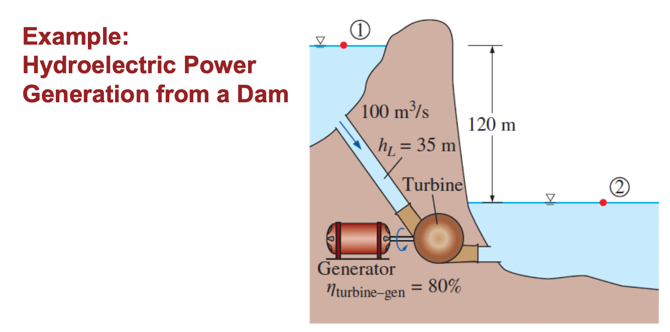 Solved Example: Hydroelectric Power Generation from a Dam | Chegg.com