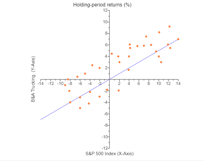 i Data Table X Stock Beta Expected Return 1 2 3 4 5