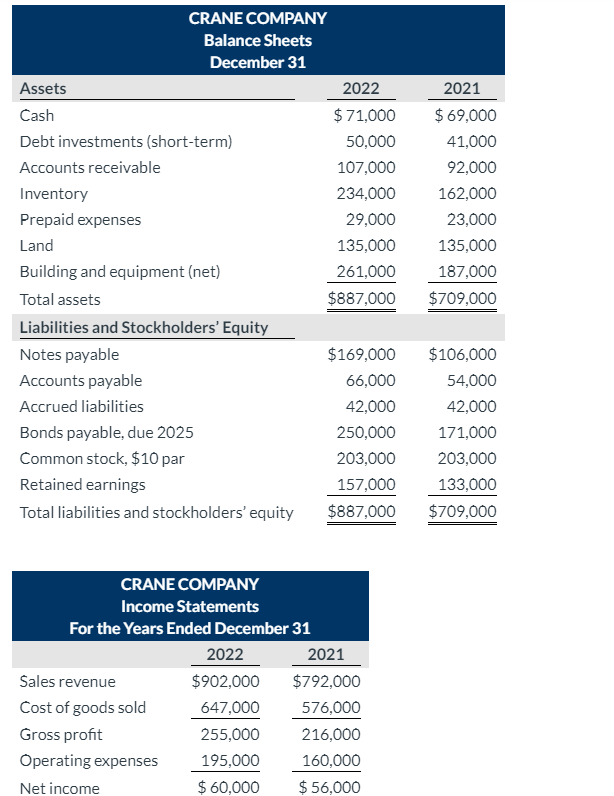 Solved CRANE COMPANY Balance Sheets December 31 Assets 2022 | Chegg.com