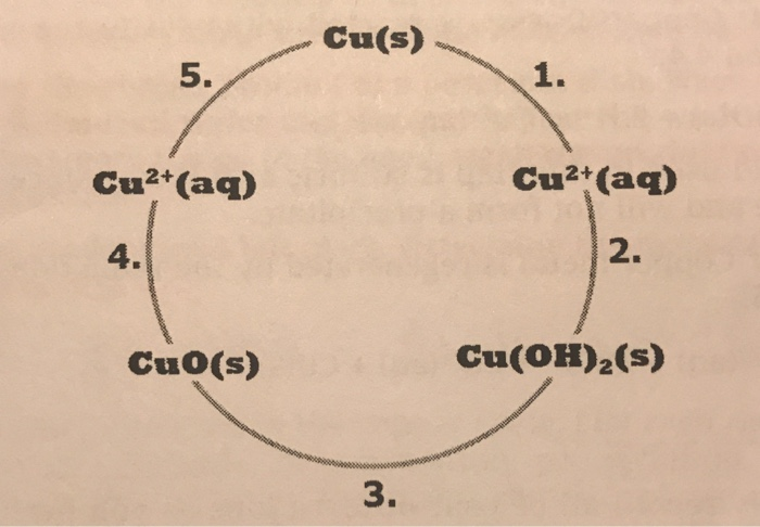 Solved Classify The Reactions Used In The Copper Cycle. List | Chegg.com