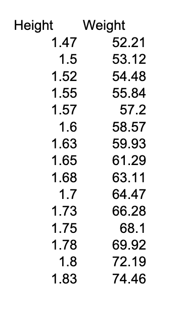 Solved #1. Use the bmi_data.csv data set for this exercise. | Chegg.com