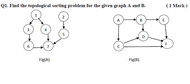 Solved Q1. Find the topological sorting problem for the | Chegg.com