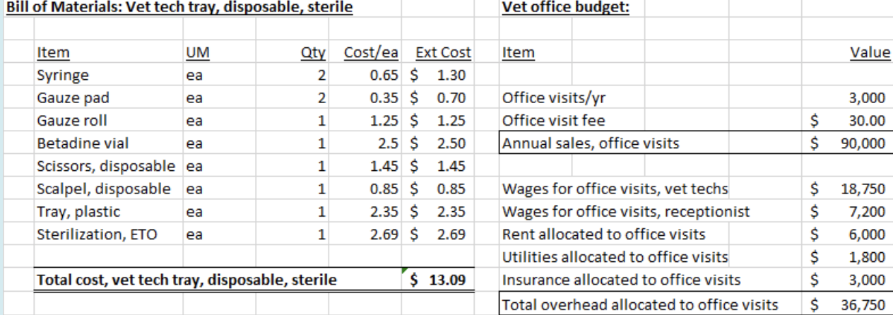 Solved Using the BOM and budget below, what is the vet&rsquo;s | Chegg.com