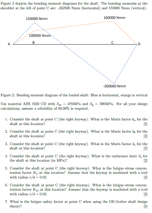 Solved Question 1 [50] Figure 1 depicts a shaft that is | Chegg.com