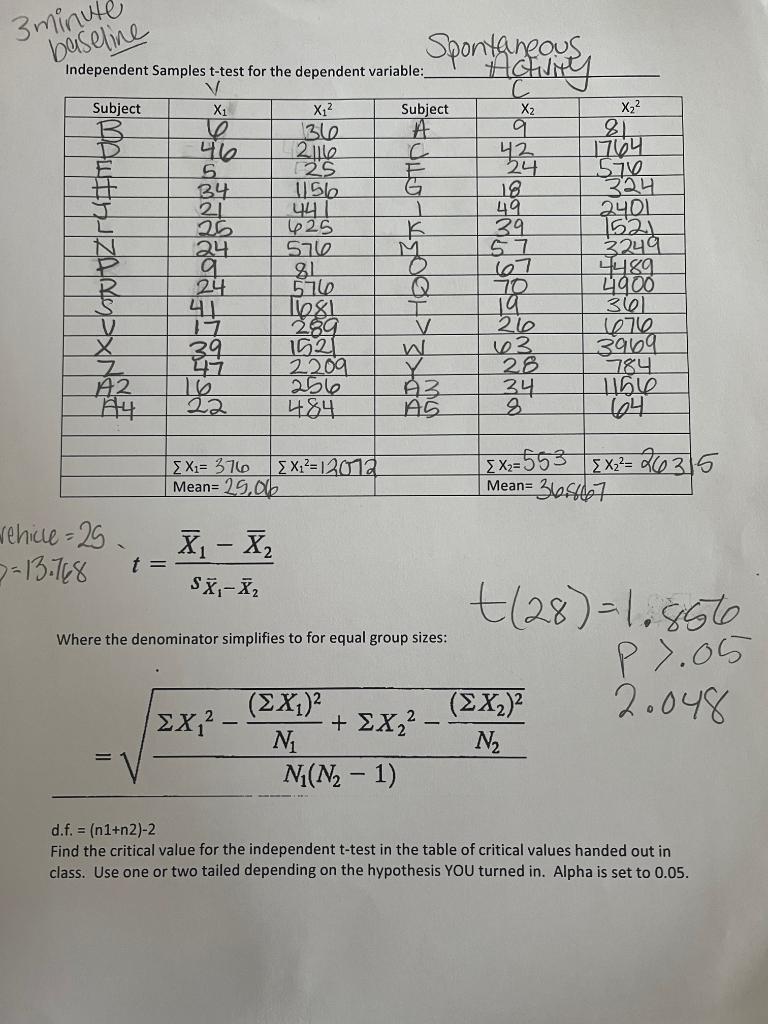 Solved Independent Samples t-test for the dependent | Chegg.com