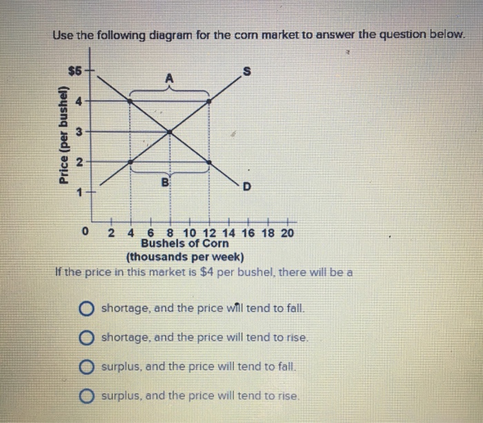 Solved Use the following diagram for the com market to | Chegg.com