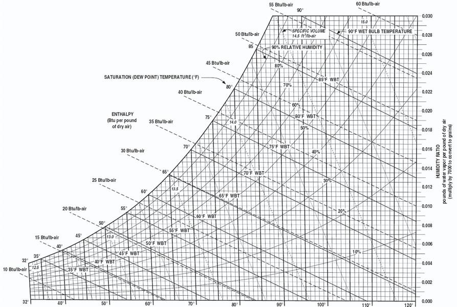 The Comfort Zone Chart