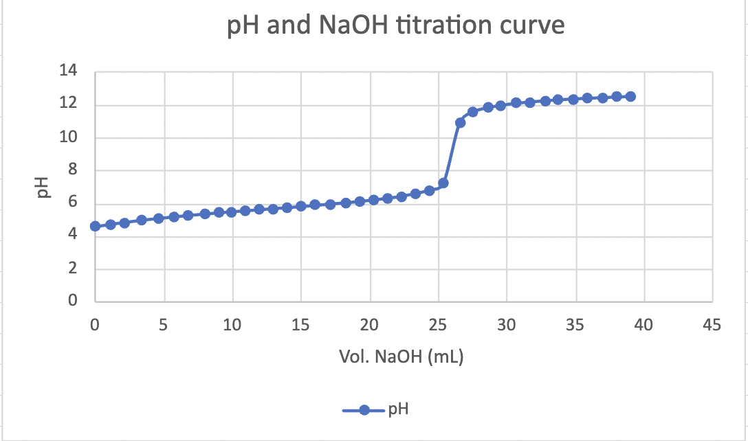 mathrmpH \\) and \\( \\mathrmNaOH \\) | Chegg.com