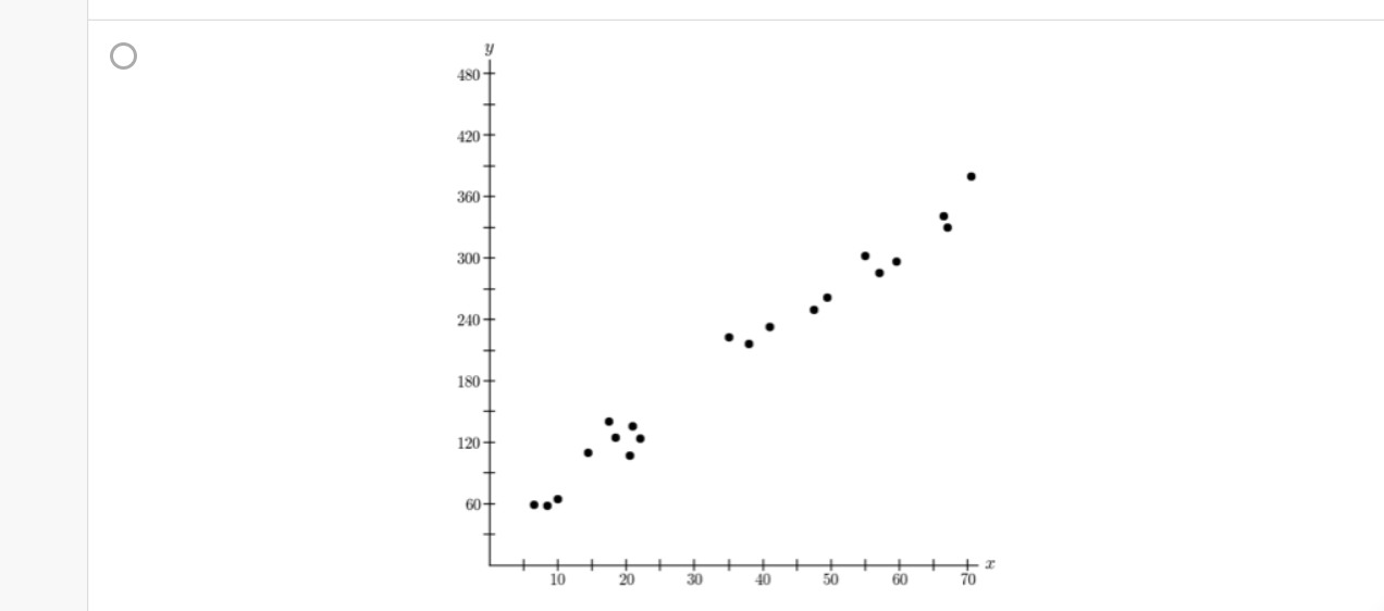 Determine which of the following scatter plots has | Chegg.com
