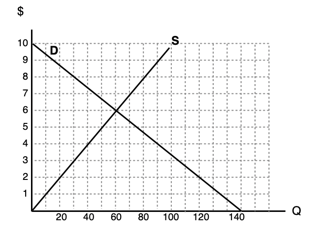 Solved Refer to the supply and demand curve diagram | Chegg.com