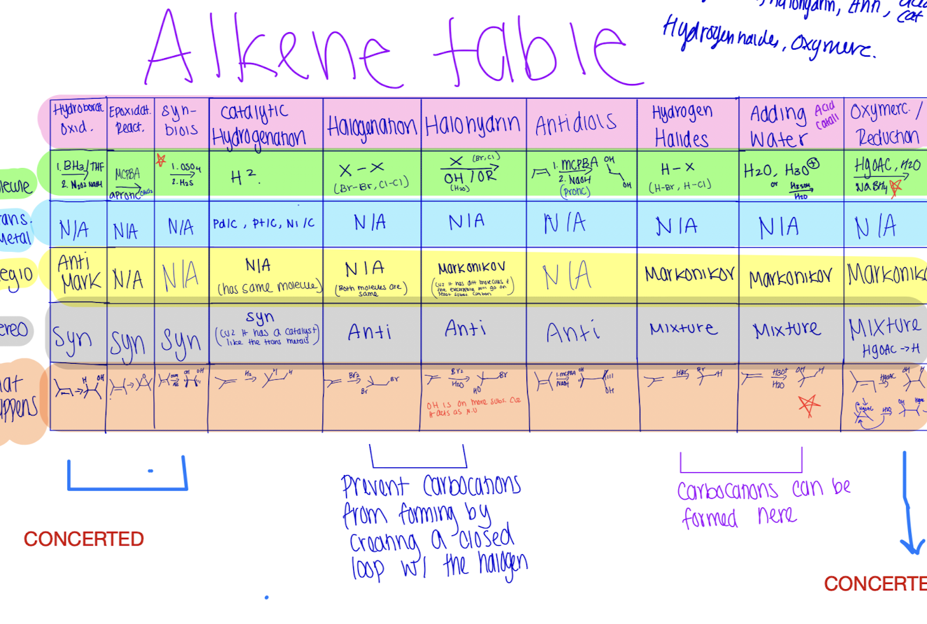 Solved I have made a table of all the things i should know | Chegg.com