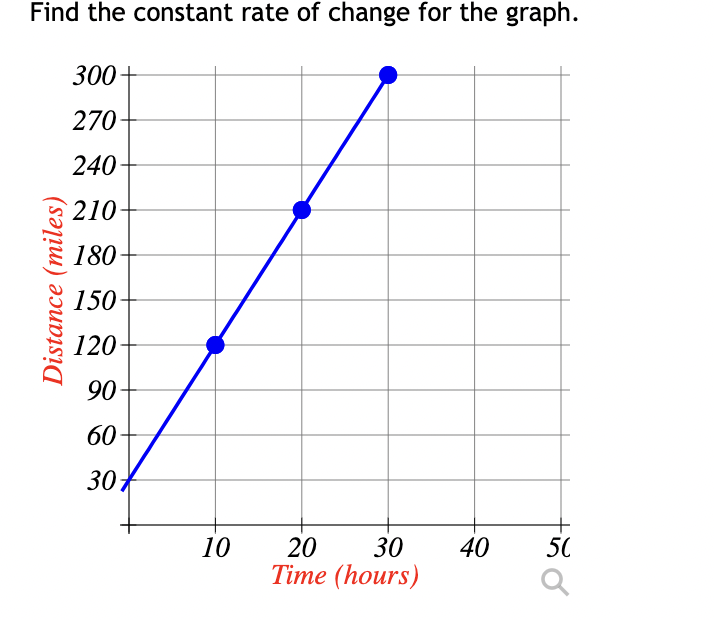 rate of change graph