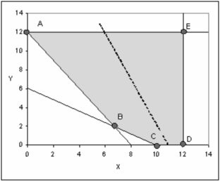Solved Q1. A graphical representation of a linear program | Chegg.com