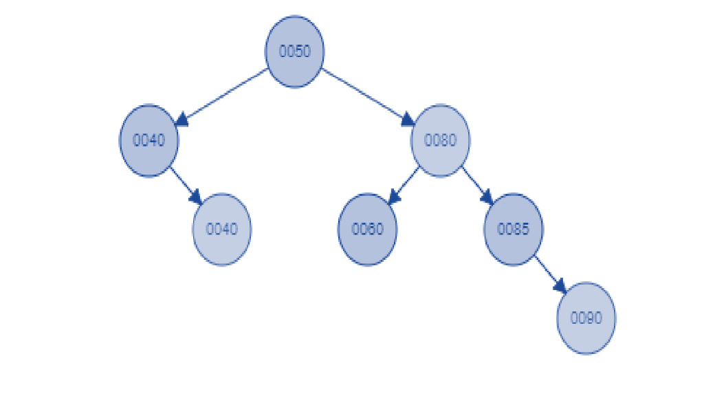 Solved You are given the following binary search tree. Color | Chegg.com