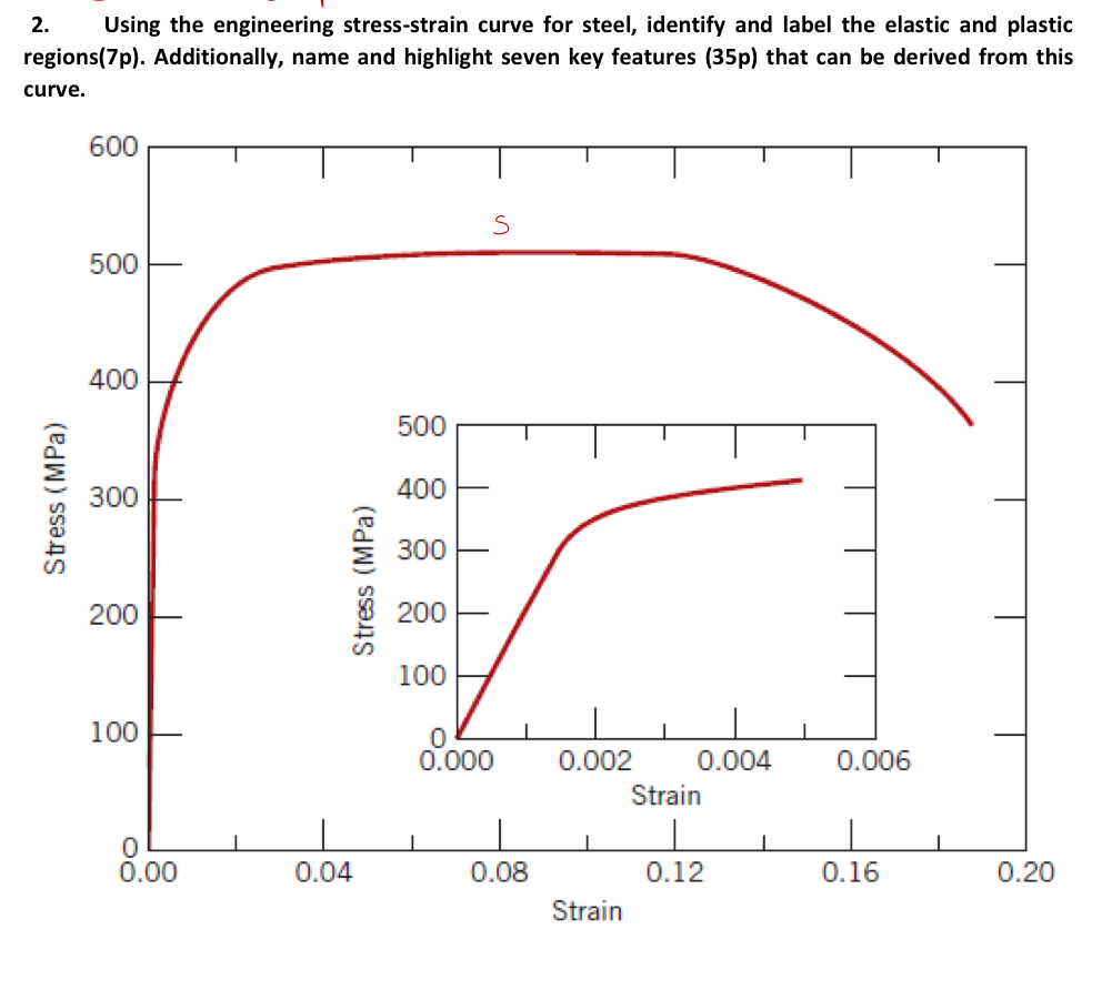 Solved 2. ﻿Using the engineering stress-strain curve for | Chegg.com
