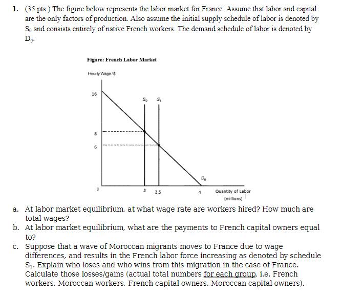 Solved 1. (35 pts.) The figure below represents the labor | Chegg.com