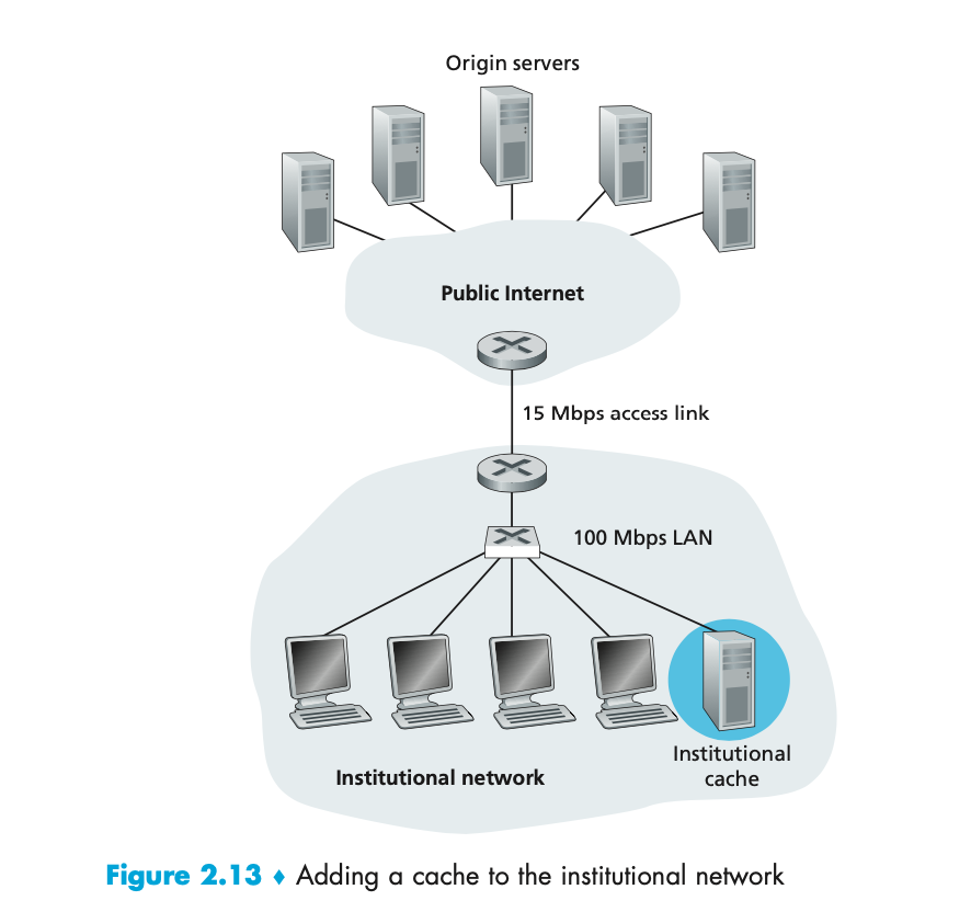 Origin servers Public Internet 15 Mbps access link 100 Mbps LAN Institutional network Institutional cache Figure 2.13 . Addin