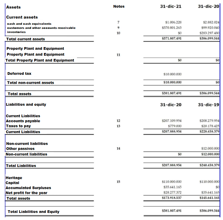 Solved Assets Notes 31-dic-21 31-dic-20| Current assets eash | Chegg.com