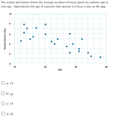 The scatter plot below shows the average numbers of hours spent on a phone app vs user age. Approximate the age of a person w