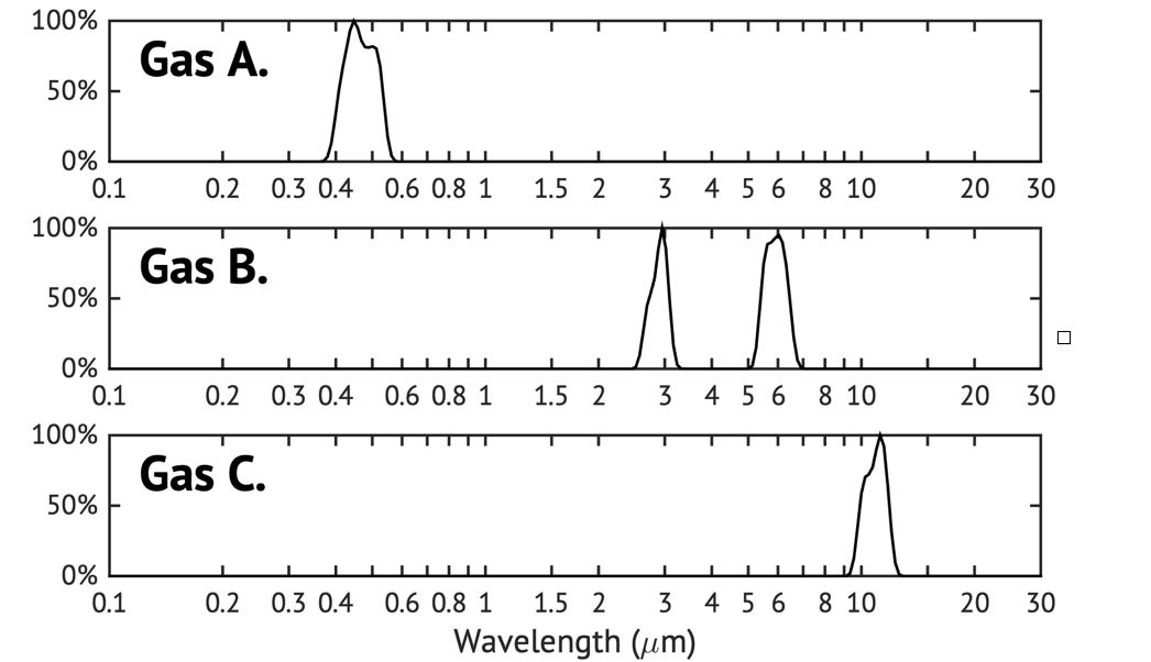Solved The absorption spectra for three different | Chegg.com