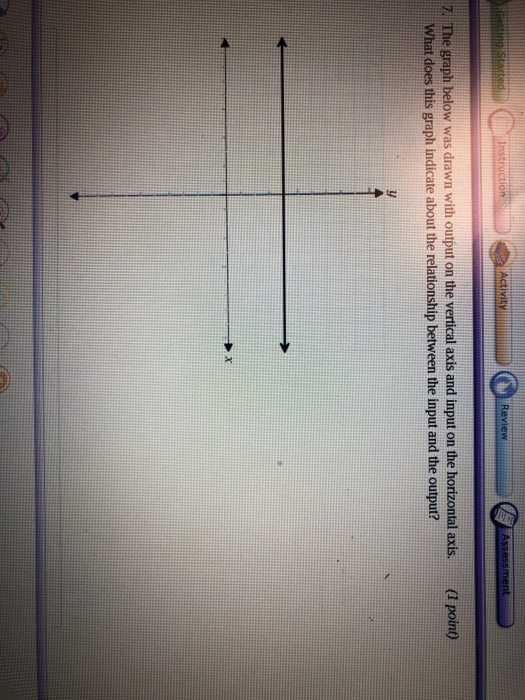 Solved tion 7: The graph below was drawn with output on the | Chegg.com
