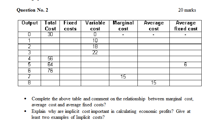 Solved Question No. 2 20 marks Fixed costs Marginal cost | Chegg.com