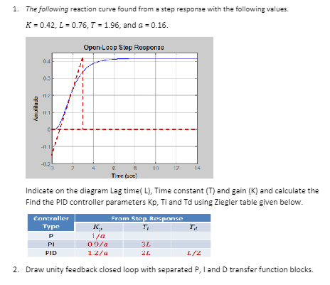 Solved The Following Reaction Curve Found From A Step | Chegg.com