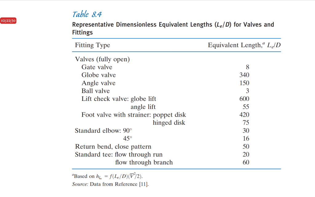 Solved 022230 Table 8.4 Representative Dimensionless