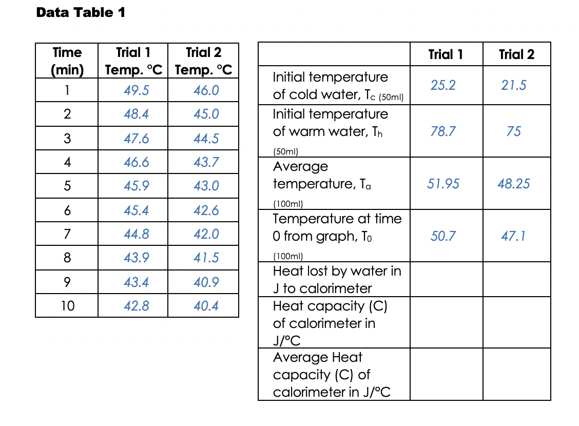 Solved 1. Heat Lost by Water in J to calorimeter. 2.