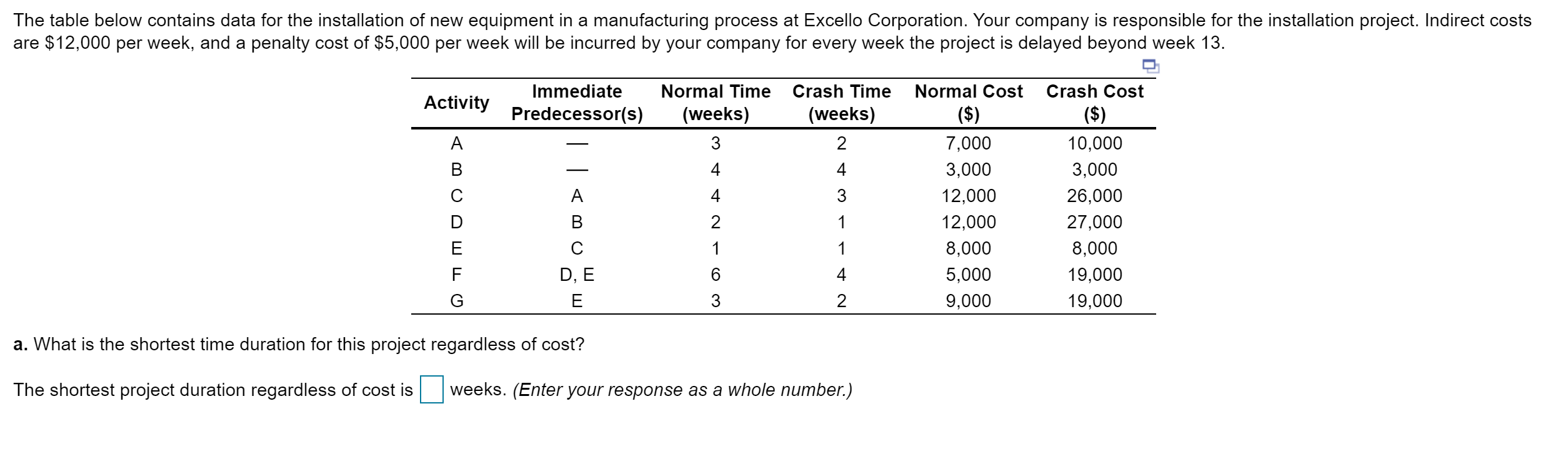 Solve for the minimum total cost for completing the | Chegg.com