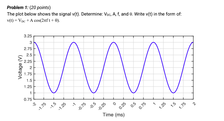Solved Problem 1: (20 points) The plot below shows the | Chegg.com