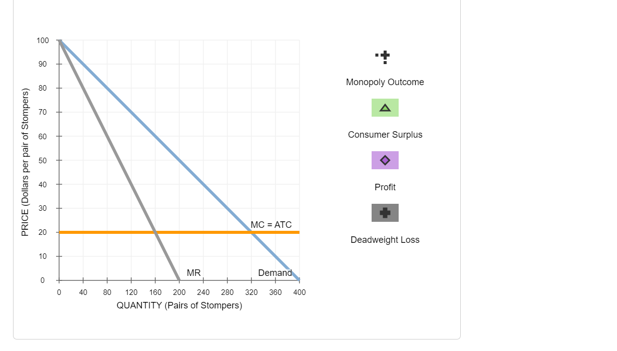 Monopoly Outcome
Consumer Surplus
Profit
Deadweight Loss