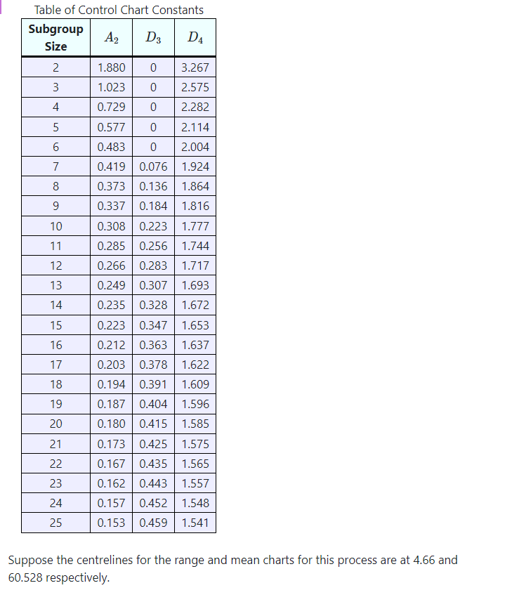 Solved Table of Control Chart Constants Subgroup A2 D3 D4 | Chegg.com