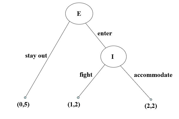 Game Theory What is the subgame perfect Nash | Chegg.com