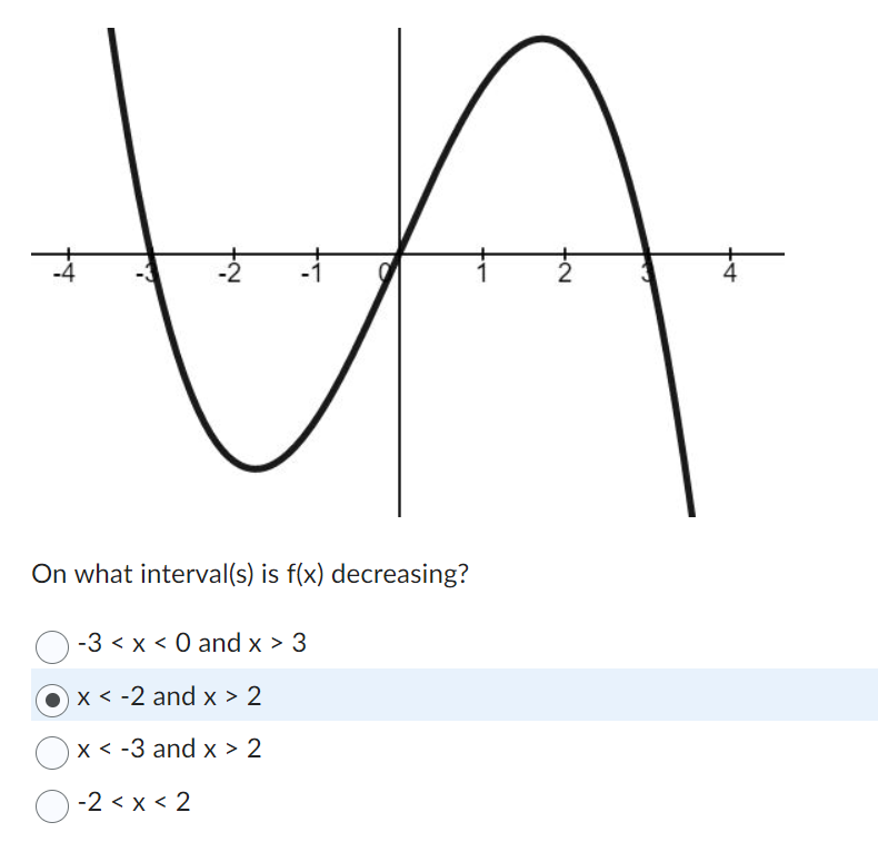 Solved On what interval(s) is f(x) decreasing? −33x