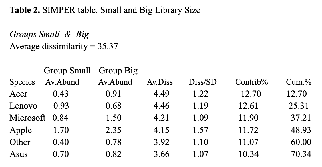 I did a multivariate analysis project in SPSS and | Chegg.com