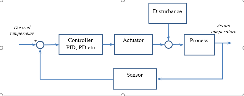 Temperature deals controller diagram