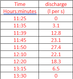 Table shows the discharge as a function of time. On | Chegg.com