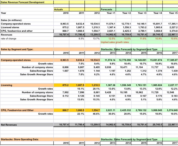 Solved How Would You Analyze The Sales Growth Projections Of 