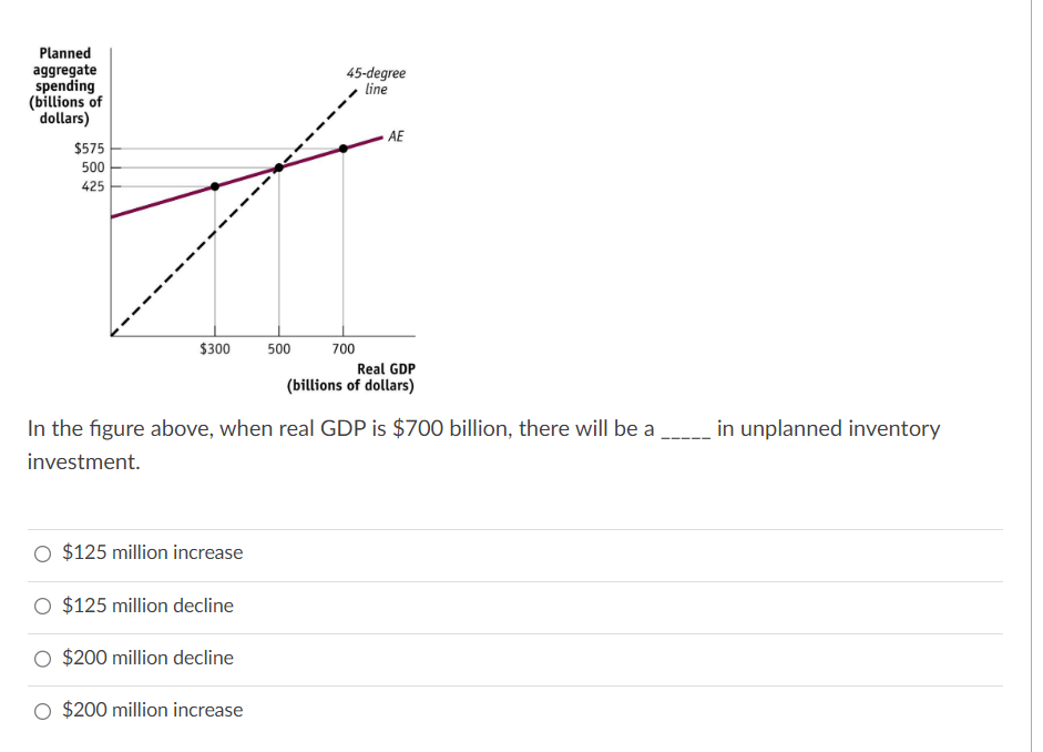 Solved In the figure above, when real GDP is $700 billion, | Chegg.com
