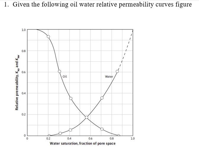 Solved 1. Given the following oil water relative | Chegg.com