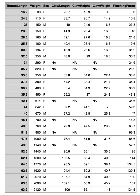 Solved Upload the data crabs.csv. The data ar ea | Chegg.com