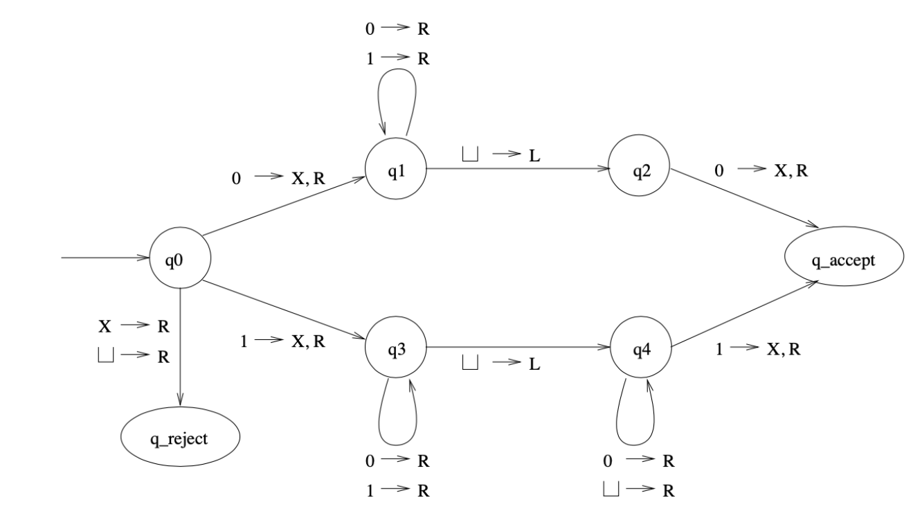 Solved Assume Missing Transitions Go To A Reject State W Chegg Com