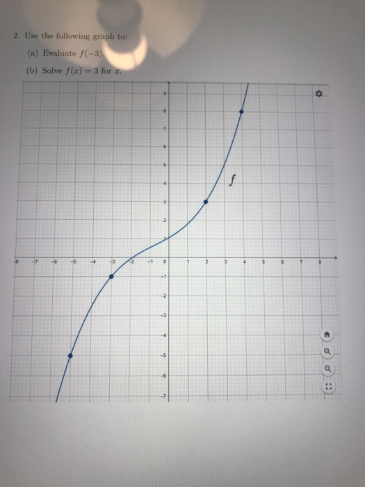 Solved 2. Use the following graph to: (a) Evaluate f(-3) (b) | Chegg.com