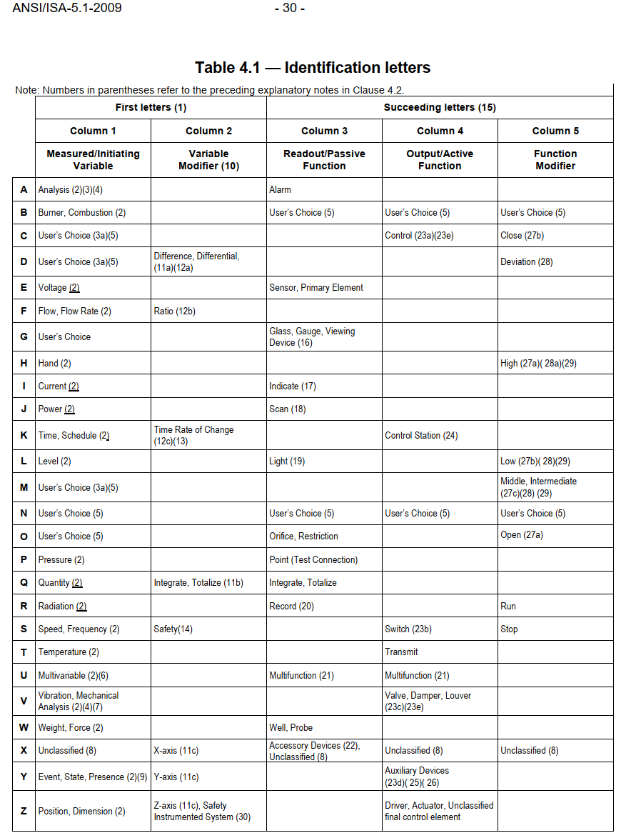 Based on the Identification letters ISA
