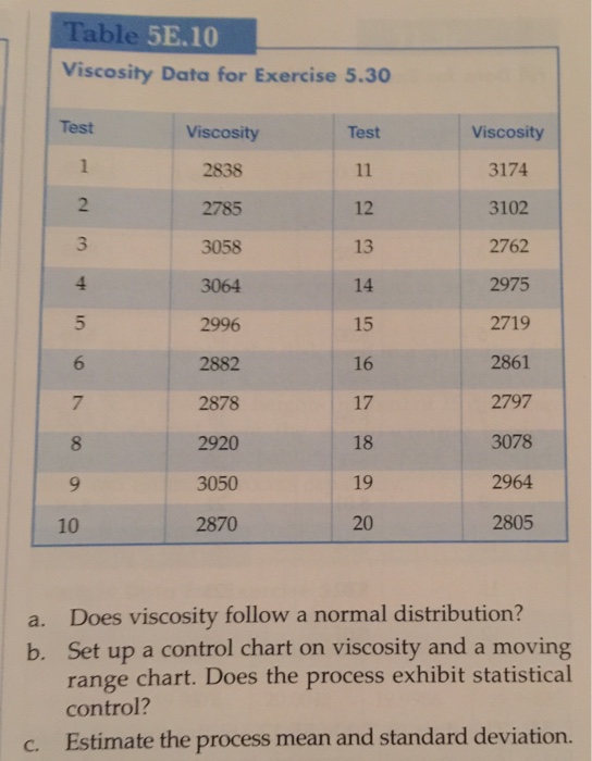 Solved 5.30 The viscosity of a polymer is measured hourly. | Chegg.com