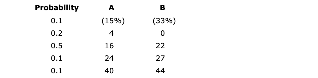 Solved Stocks A and B have the following probability | Chegg.com